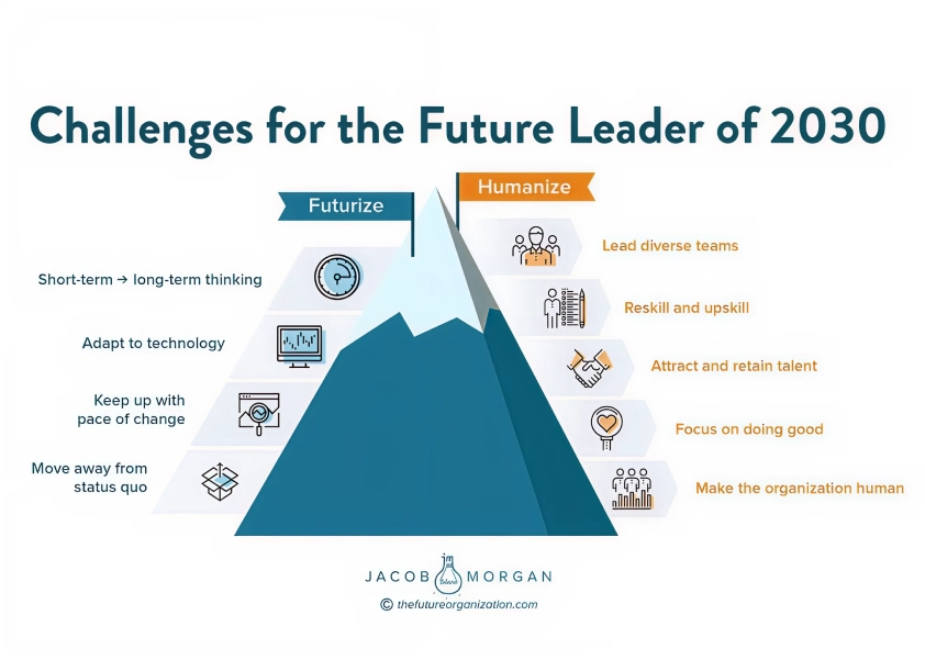 Mountain infographic: Futurize side (long-term thinking, technology) and Humanize side (diverse teams, talent)